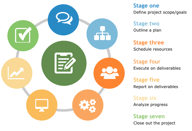 The Project Management Life Cycle